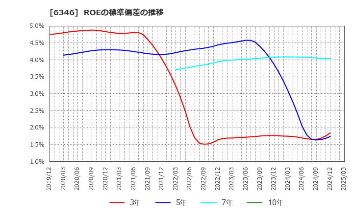 6346 キクカワエンタープライズ(株): ROEの標準偏差の推移