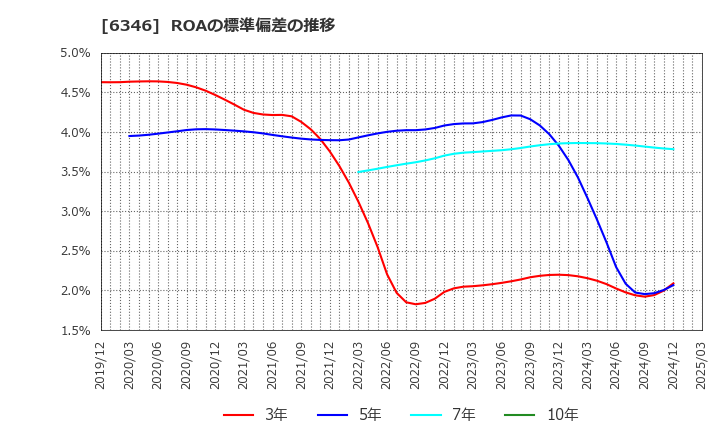 6346 キクカワエンタープライズ(株): ROAの標準偏差の推移