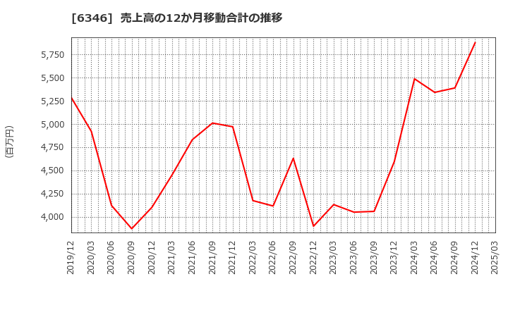 6346 キクカワエンタープライズ(株): 売上高の12か月移動合計の推移