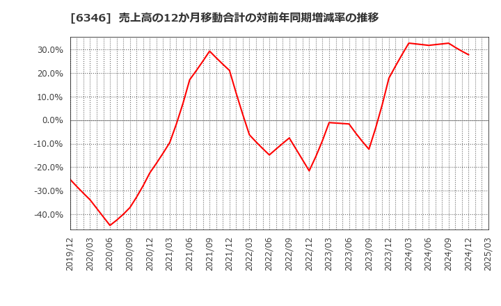 6346 キクカワエンタープライズ(株): 売上高の12か月移動合計の対前年同期増減率の推移