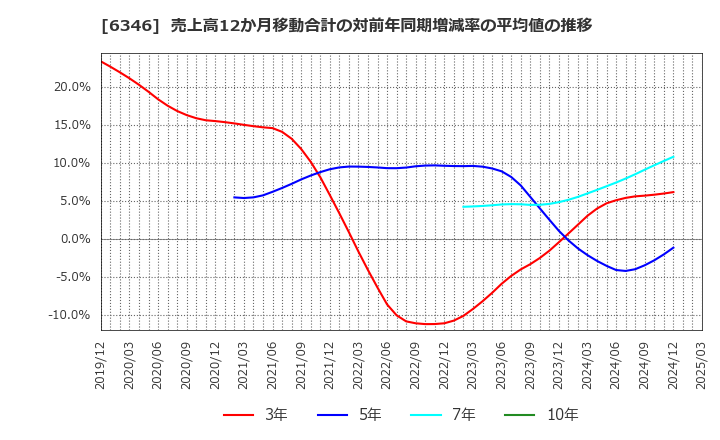 6346 キクカワエンタープライズ(株): 売上高12か月移動合計の対前年同期増減率の平均値の推移