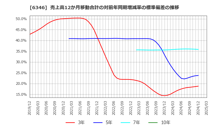 6346 キクカワエンタープライズ(株): 売上高12か月移動合計の対前年同期増減率の標準偏差の推移