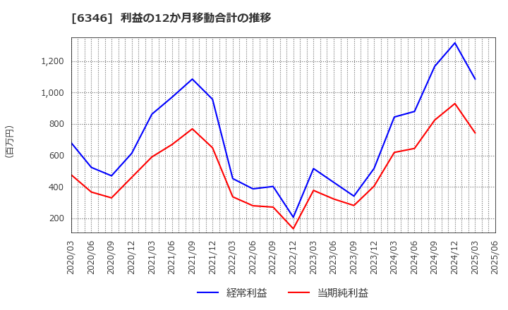 6346 キクカワエンタープライズ(株): 利益の12か月移動合計の推移