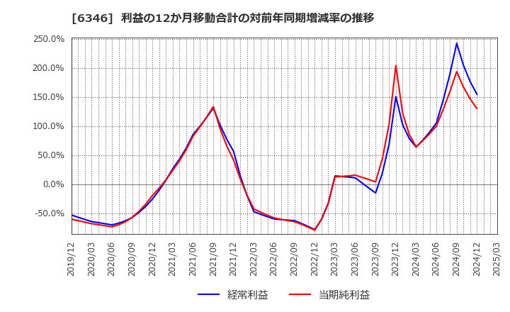6346 キクカワエンタープライズ(株): 利益の12か月移動合計の対前年同期増減率の推移
