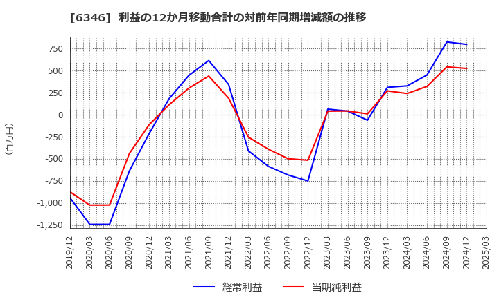 6346 キクカワエンタープライズ(株): 利益の12か月移動合計の対前年同期増減額の推移