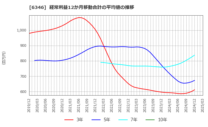 6346 キクカワエンタープライズ(株): 経常利益12か月移動合計の平均値の推移