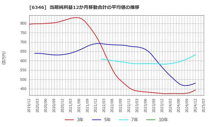 6346 キクカワエンタープライズ(株): 当期純利益12か月移動合計の平均値の推移