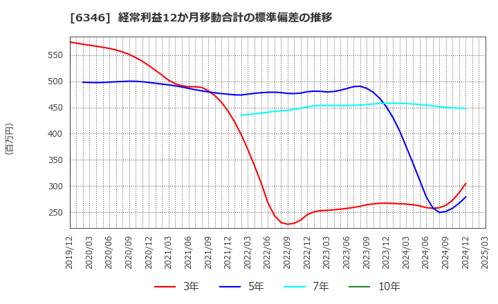 6346 キクカワエンタープライズ(株): 経常利益12か月移動合計の標準偏差の推移
