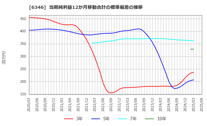 6346 キクカワエンタープライズ(株): 当期純利益12か月移動合計の標準偏差の推移