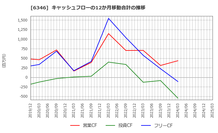 6346 キクカワエンタープライズ(株): キャッシュフローの12か月移動合計の推移