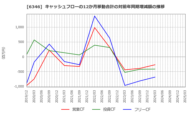 6346 キクカワエンタープライズ(株): キャッシュフローの12か月移動合計の対前年同期増減額の推移