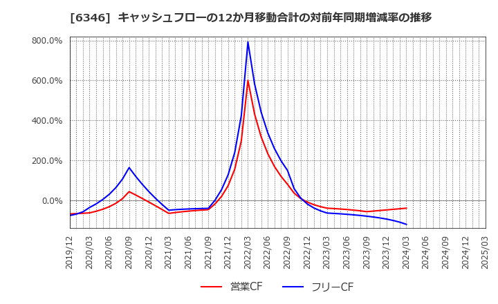 6346 キクカワエンタープライズ(株): キャッシュフローの12か月移動合計の対前年同期増減率の推移
