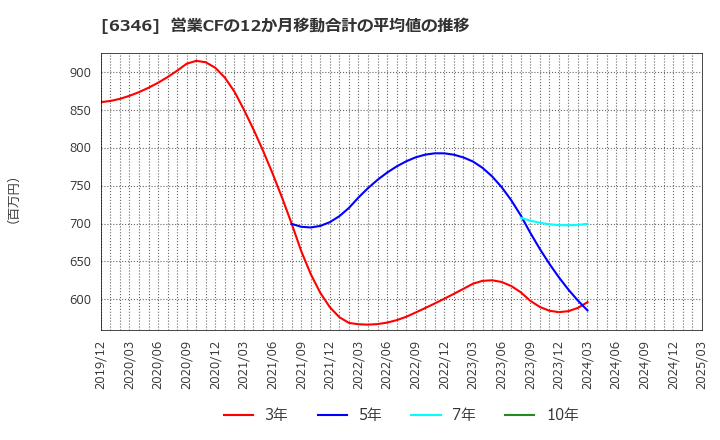 6346 キクカワエンタープライズ(株): 営業CFの12か月移動合計の平均値の推移