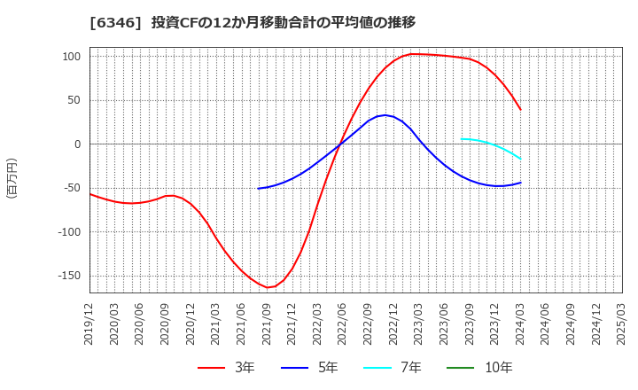 6346 キクカワエンタープライズ(株): 投資CFの12か月移動合計の平均値の推移