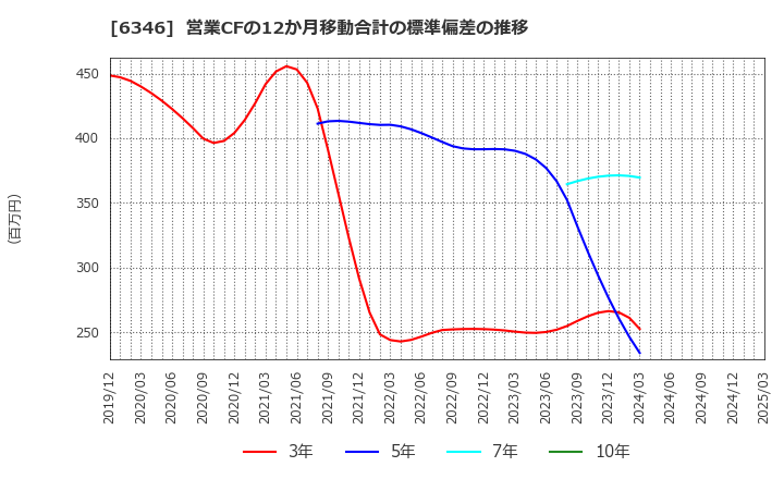 6346 キクカワエンタープライズ(株): 営業CFの12か月移動合計の標準偏差の推移