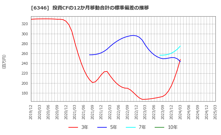 6346 キクカワエンタープライズ(株): 投資CFの12か月移動合計の標準偏差の推移