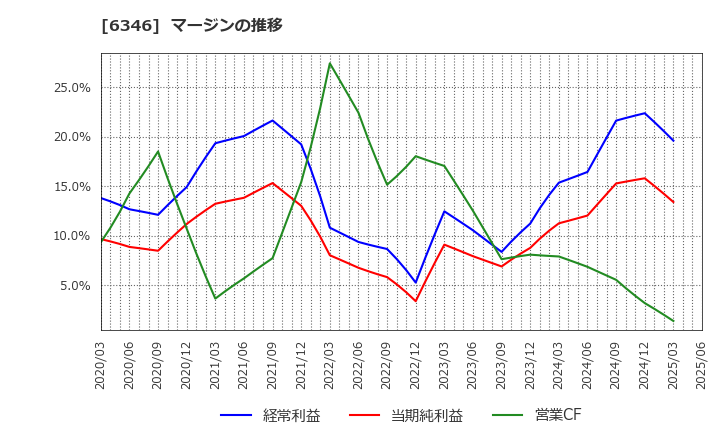 6346 キクカワエンタープライズ(株): マージンの推移