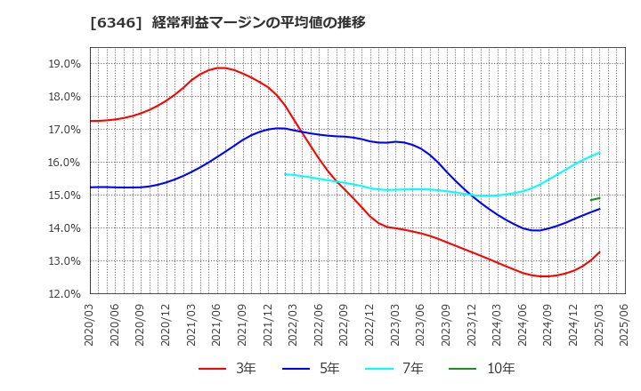 6346 キクカワエンタープライズ(株): 経常利益マージンの平均値の推移