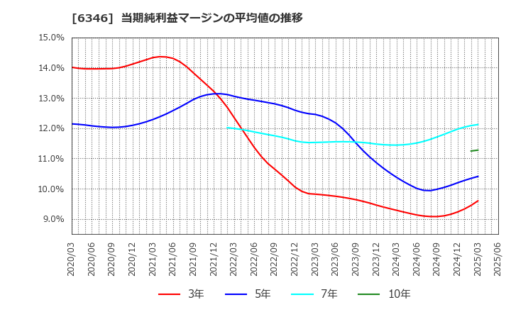 6346 キクカワエンタープライズ(株): 当期純利益マージンの平均値の推移