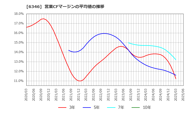 6346 キクカワエンタープライズ(株): 営業CFマージンの平均値の推移
