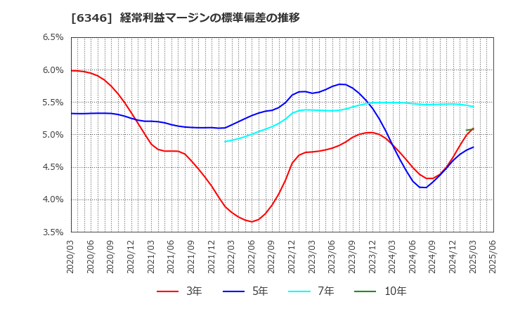 6346 キクカワエンタープライズ(株): 経常利益マージンの標準偏差の推移