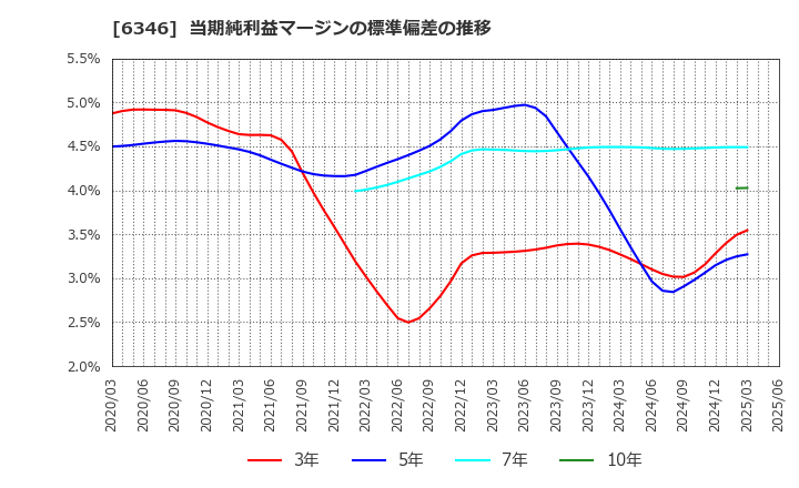 6346 キクカワエンタープライズ(株): 当期純利益マージンの標準偏差の推移