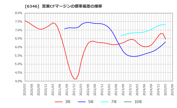 6346 キクカワエンタープライズ(株): 営業CFマージンの標準偏差の推移
