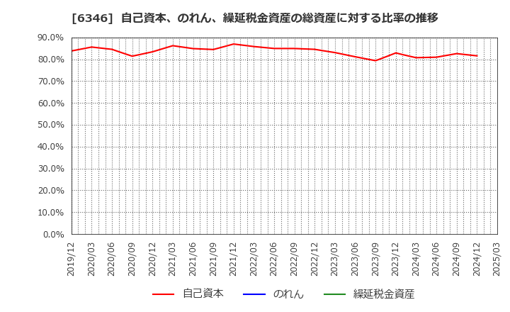 6346 キクカワエンタープライズ(株): 自己資本、のれん、繰延税金資産の総資産に対する比率の推移