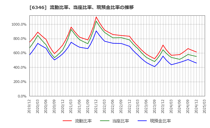 6346 キクカワエンタープライズ(株): 流動比率、当座比率、現預金比率の推移