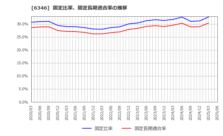 6346 キクカワエンタープライズ(株): 固定比率、固定長期適合率の推移