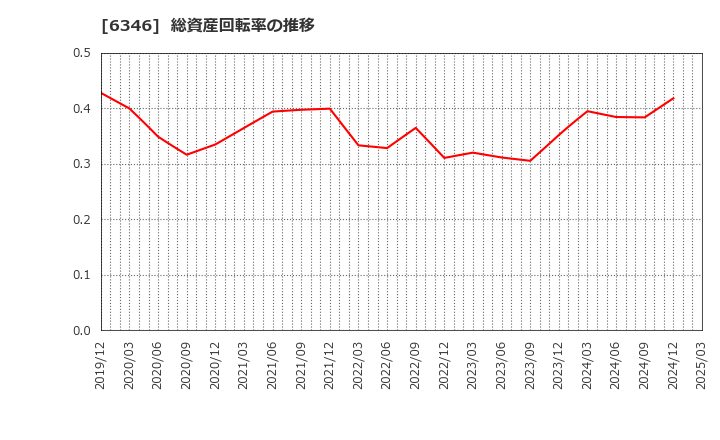 6346 キクカワエンタープライズ(株): 総資産回転率の推移