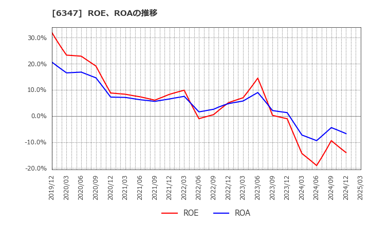 6347 (株)プラコー: ROE、ROAの推移