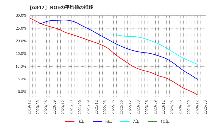 6347 (株)プラコー: ROEの平均値の推移