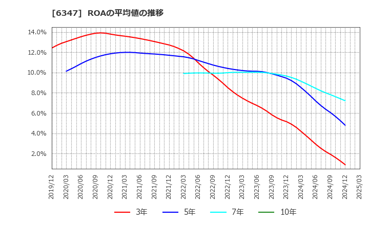 6347 (株)プラコー: ROAの平均値の推移