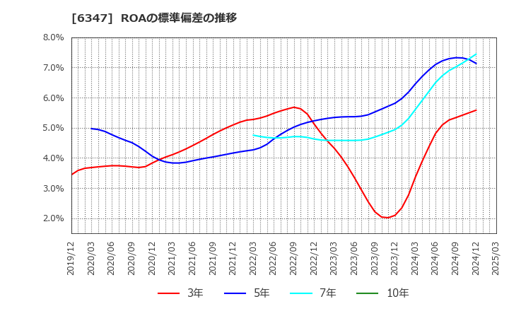 6347 (株)プラコー: ROAの標準偏差の推移