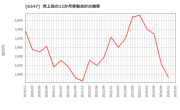 6347 (株)プラコー: 売上高の12か月移動合計の推移