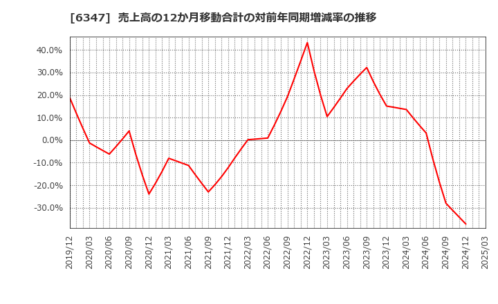 6347 (株)プラコー: 売上高の12か月移動合計の対前年同期増減率の推移