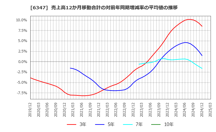 6347 (株)プラコー: 売上高12か月移動合計の対前年同期増減率の平均値の推移