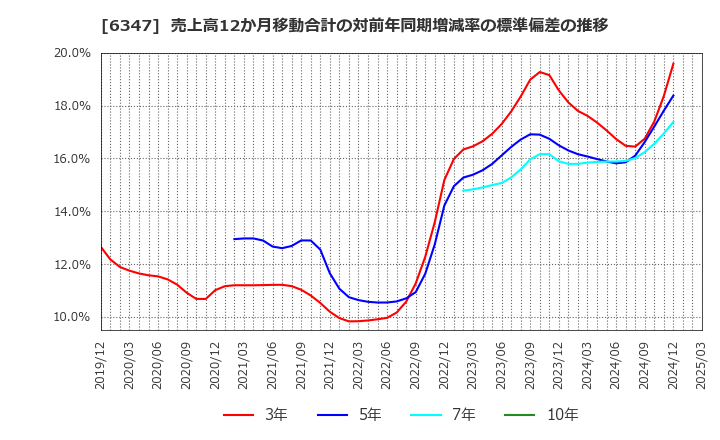 6347 (株)プラコー: 売上高12か月移動合計の対前年同期増減率の標準偏差の推移