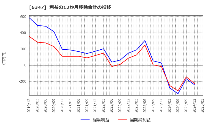 6347 (株)プラコー: 利益の12か月移動合計の推移
