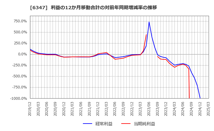 6347 (株)プラコー: 利益の12か月移動合計の対前年同期増減率の推移