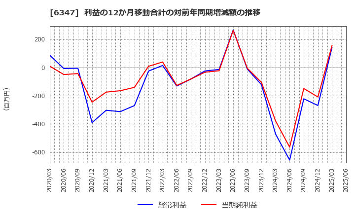 6347 (株)プラコー: 利益の12か月移動合計の対前年同期増減額の推移