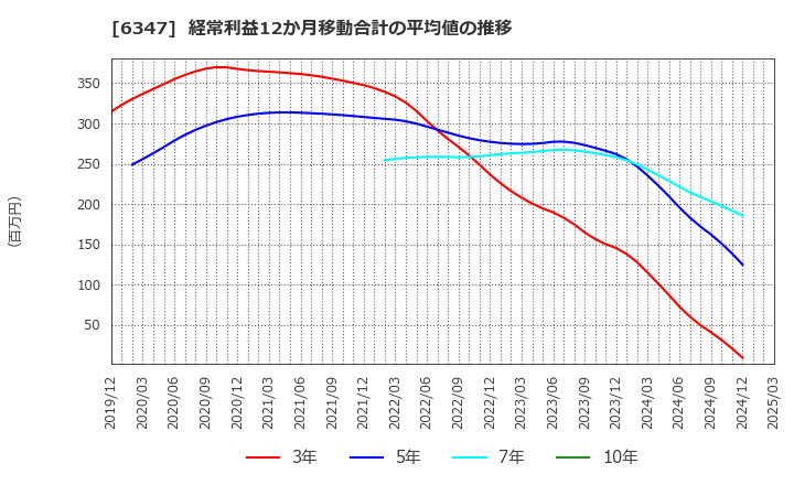 6347 (株)プラコー: 経常利益12か月移動合計の平均値の推移