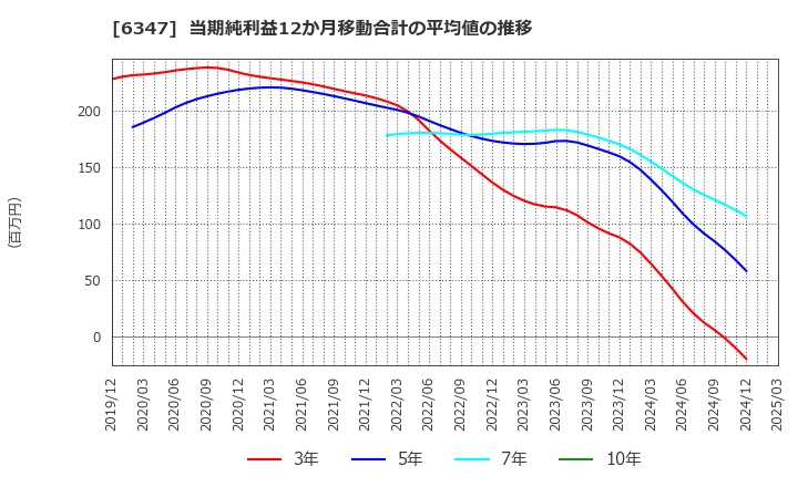 6347 (株)プラコー: 当期純利益12か月移動合計の平均値の推移