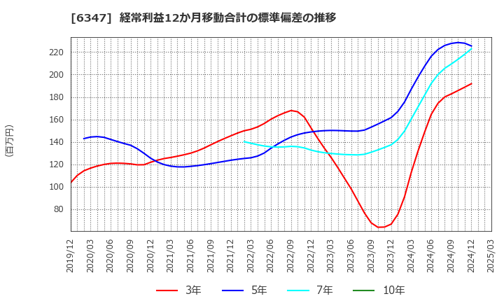 6347 (株)プラコー: 経常利益12か月移動合計の標準偏差の推移