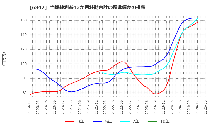 6347 (株)プラコー: 当期純利益12か月移動合計の標準偏差の推移