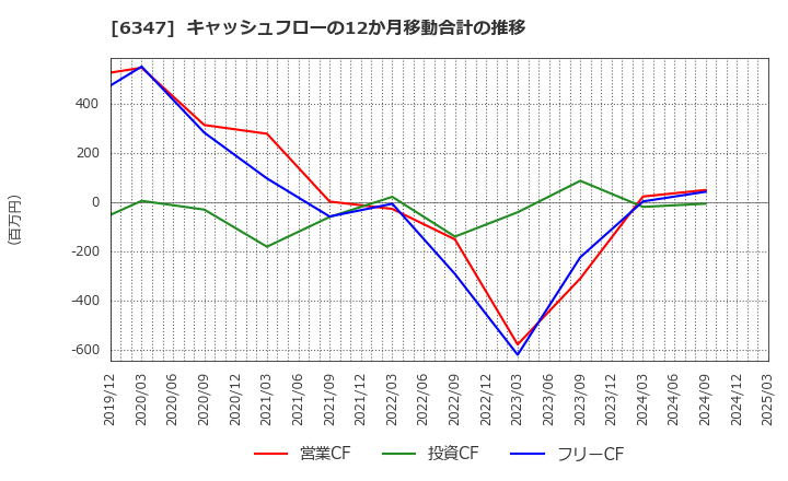 6347 (株)プラコー: キャッシュフローの12か月移動合計の推移