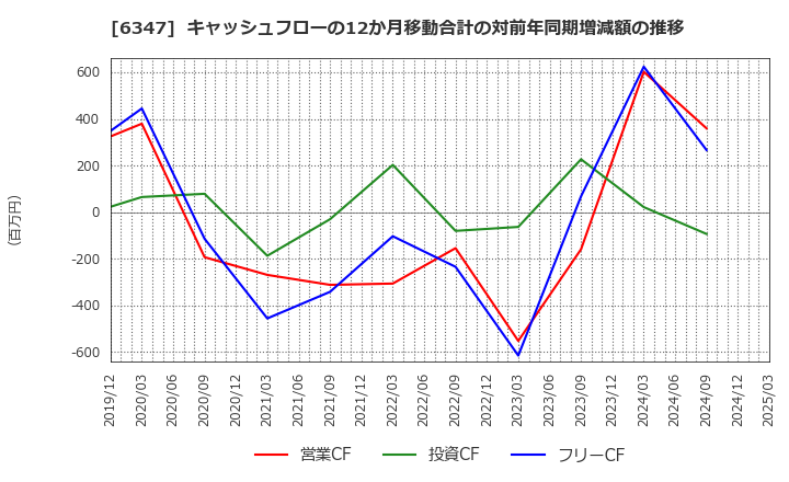 6347 (株)プラコー: キャッシュフローの12か月移動合計の対前年同期増減額の推移
