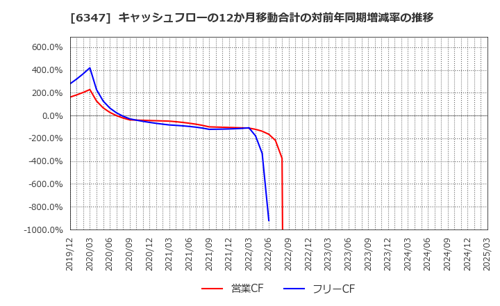 6347 (株)プラコー: キャッシュフローの12か月移動合計の対前年同期増減率の推移