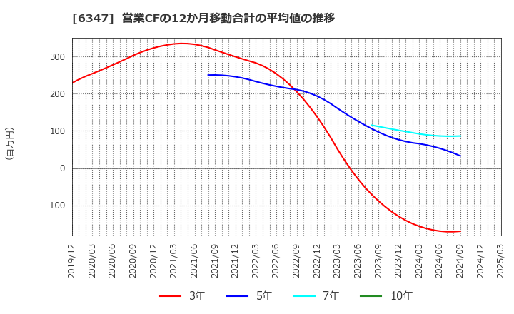 6347 (株)プラコー: 営業CFの12か月移動合計の平均値の推移